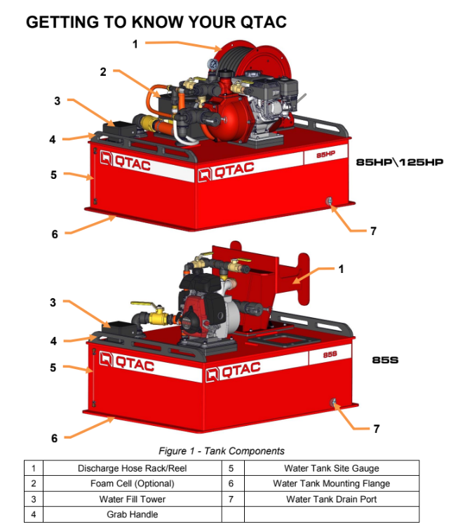 Load image into Gallery viewer, Dark Slate Gray QTAC 85HP - UTV Firefighting Skid - 85 Gallon Tank, 5.5HP Honda Engine, 75&#39; hose length
