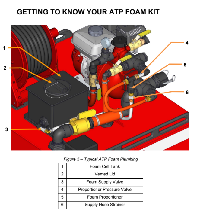 Load image into Gallery viewer, Firebrick QTAC 85HP - UTV Firefighting Skid - 85 Gallon Tank, 5.5HP Honda Engine, 75&#39; hose length
