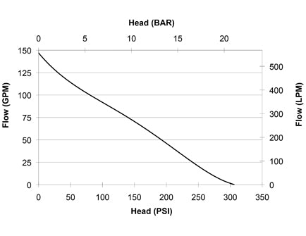 Dark Slate Gray CET 18hp High Pressure Pump - PFP-18HPVGD-HP - 115 GPM / 300 PSI Max - 1x1.5