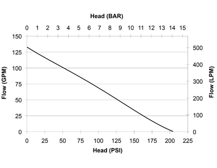 Dark Slate Gray CET High Pressure Pump PFP-11hpHND-EM-HP - Electric Start - 130 GPM / 205 PSI - 1x1.5