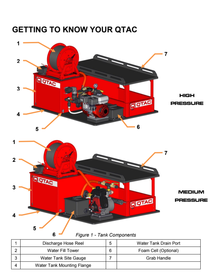 Load image into Gallery viewer, Firebrick QTAC 70 EMS-L Medium Pressure UTV Firefighting Skid - 70 Gallon Tank, 2.1HP Honda Engine, Max PSI of 61 and GPM of 73
