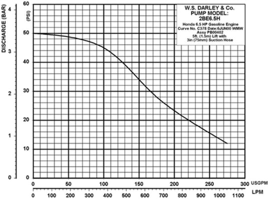 Gray Darley 6.5hp Honda Portable Fire Pump (USCG P6 Pump) - 2BE6.5H - 275 GPM / 45 PSI - 3