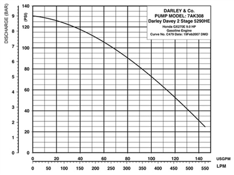 Load image into Gallery viewer, Light Gray Darley Davey 9hp Honda Firefighting Pump, Two Stage - AK308 - 120 GPM / 144 PSI - 3-Way discharge port with 1 - 1.5&quot; NPTM, 2 - 1&quot; NPTM Outlets / 1.5&quot; NPTM Inlet
