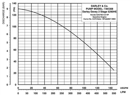 Light Gray Darley Davey 9hp Honda Firefighting Pump, Two Stage - AK308 - 120 GPM / 144 PSI - 3-Way discharge port with 1 - 1.5" NPTM, 2 - 1" NPTM Outlets / 1.5" NPTM Inlet