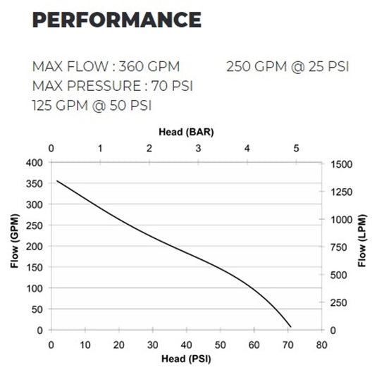 Dark Slate Gray CET 13hp Honda Floating Fire Pump - PFP-13HPHND-FL - 360 GPM / 70 PSI - Inlet - 1-3" / Outlet - 1- 2 1/2"