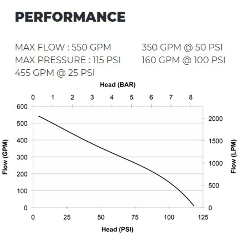 Load image into Gallery viewer, Lavender CET 23hp Vanguard High Volume Firefighting Pump - PFP-23HPVGD-1D - Skid Frame 550 GPM / 115 PSI Max- 1x2.5&quot; Outlet / 1x4&quot; Inlet
