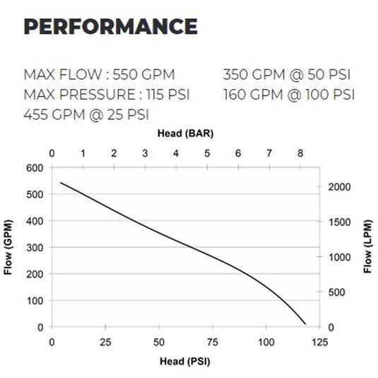 Lavender CET 23hp Vanguard High Volume Firefighting Pump - PFP-23HPVGD-1D - Skid Frame 550 GPM / 115 PSI Max- 1x2.5