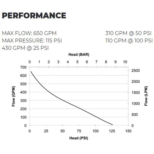 Dark Slate Gray CET 23hp Vanguard High Volume Firefighting Pump, 2D - PFP-23HPVGD-2D - 650 GPM / 115 PSI - 2x2.5" Outlets / 1x4" Inlet - Available in Skid Version