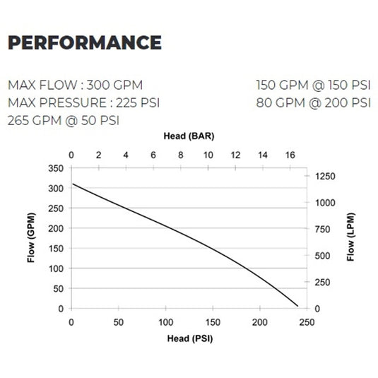 Lavender CET 23hp Mid-Range Vanguard Powered Pump - SM-PFP-23HPVGD-MR - 300 GPM / 235 PSI - 1x1.5